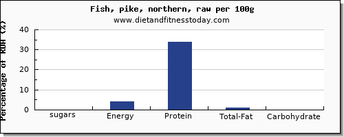 sugars and nutrition facts in sugar in pike per 100g